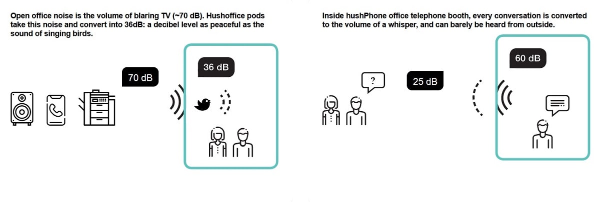 Biurowe budki telefoniczne, takie jak hushPhone, tłumią głośne rozmowy.
