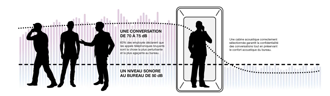 Comment marche la cabine acoustique de bureau